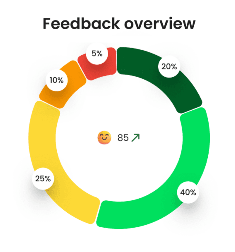 Feedback overview