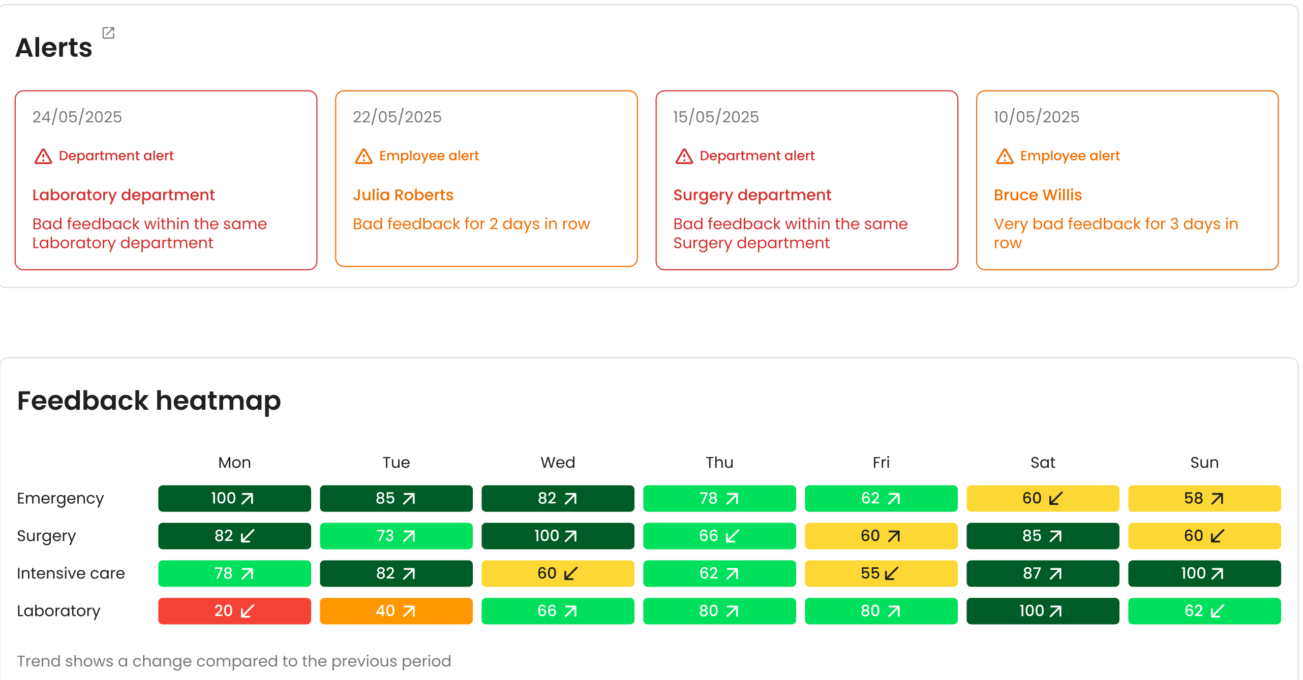 De alerts-widget en de feedback heatmap