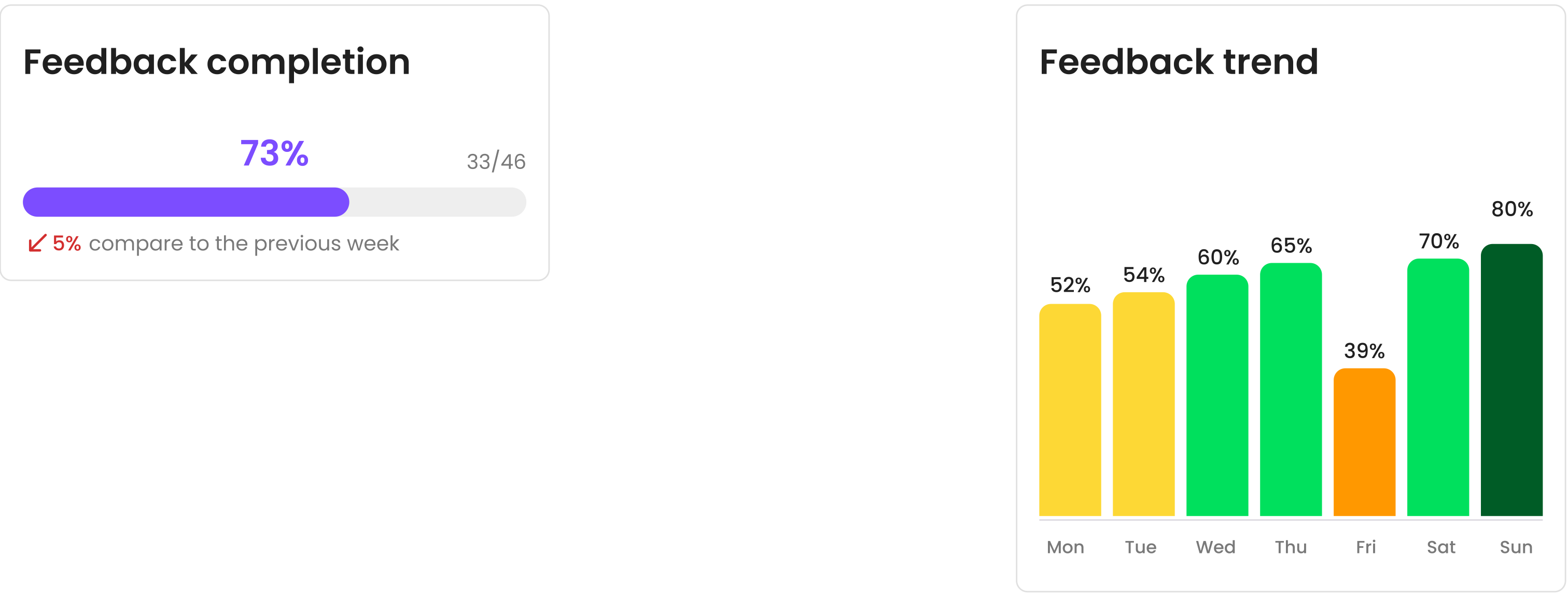 De widgets feedback completion en feedback trend