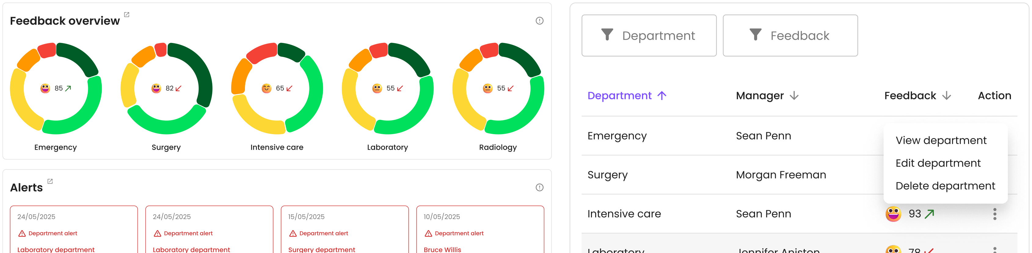 De pagina Departments met feedbackscores en alerts per afdeling