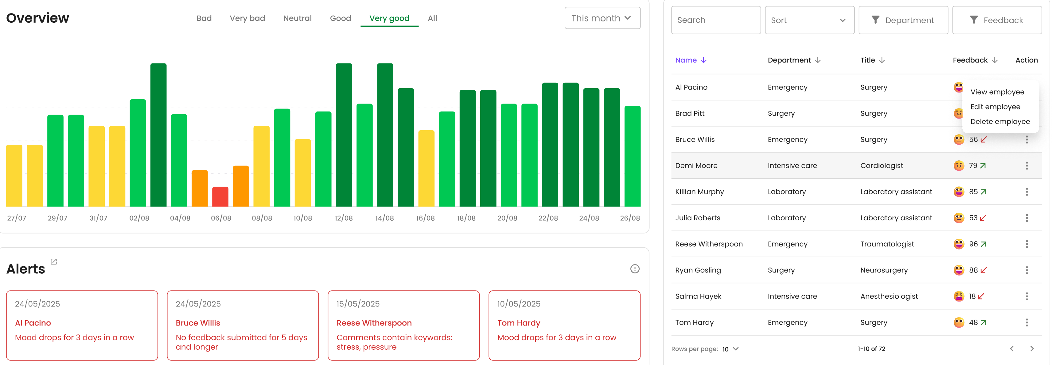 De pagina Employees met feedbackoverzicht, alerts en de medewerkerslijst